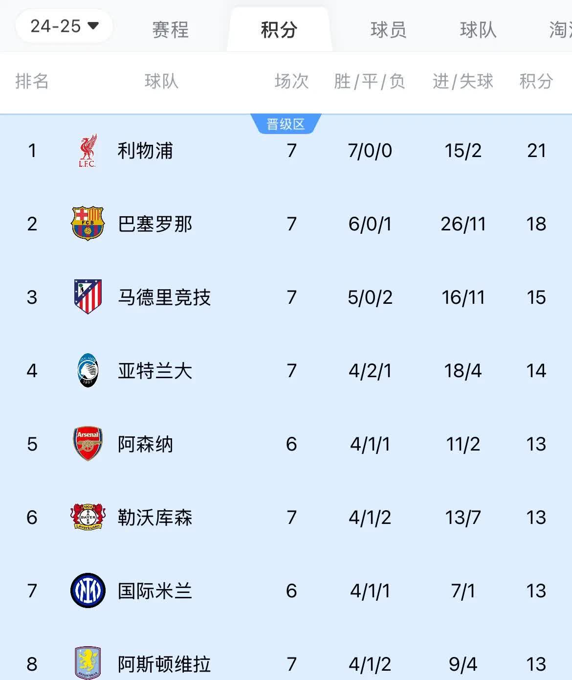 利物浦双杀对手，高居榜首位置